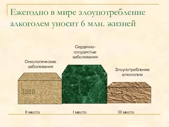 Ежегодно в мире злоупотребление алкоголем уносит 6 млн. жизней Злоупотребление алкоголем Сердечно-сосудистые