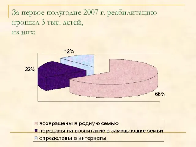 За первое полугодие 2007 г. реабилитацию прошил 3 тыс. детей, из них: