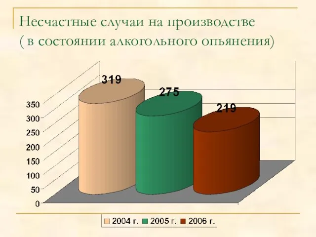 Несчастные случаи на производстве ( в состоянии алкогольного опьянения)