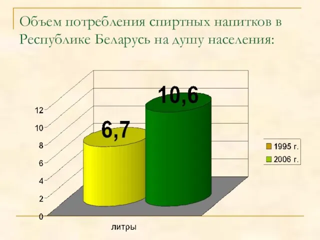 Объем потребления спиртных напитков в Республике Беларусь на душу населения: