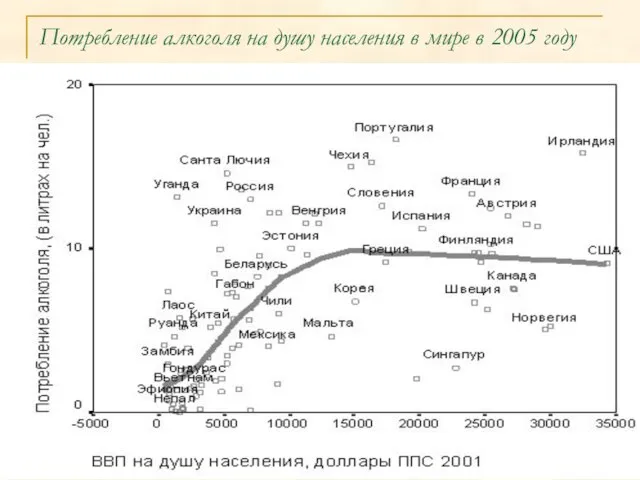 Потребление алкоголя на душу населения в мире в 2005 году