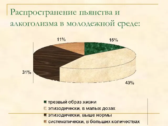 Распространение пьянства и алкоголизма в молодежной среде: