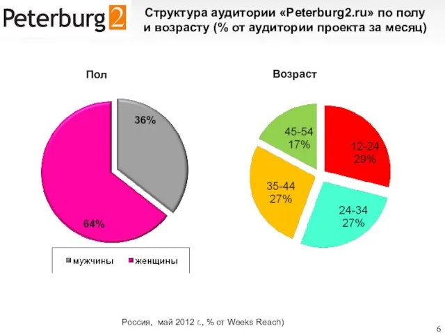 Возраст Пол Структура аудитории «Peterburg2.ru» по полу и возрасту (% от аудитории