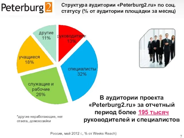 Структура аудитории «Peterburg2.ru» по соц. статусу (% от аудитории площадки за месяц)