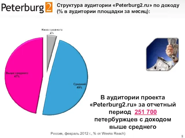 Структура аудитории «Peterburg2.ru» по доходу (% в аудитории площадки за месяц): В