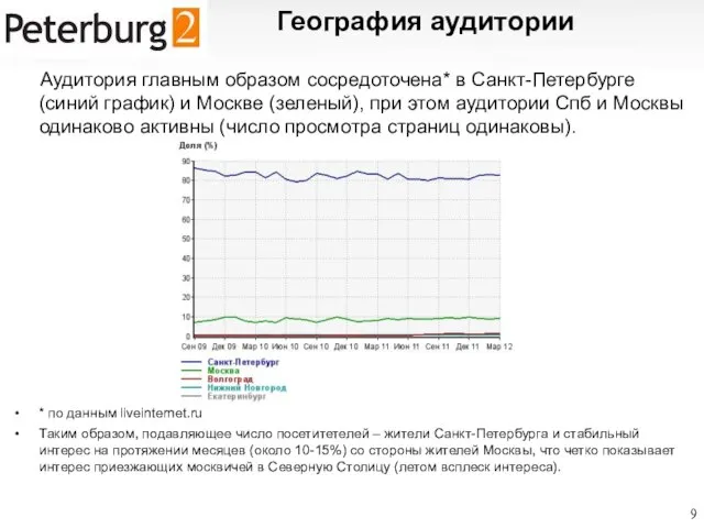 География аудитории Аудитория главным образом сосредоточена* в Санкт-Петербурге (синий график) и Москве