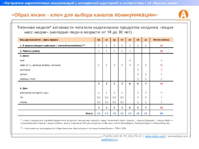 «Образ жизни – ключ для выбора каналов коммуникации» «Построение маркетинговых коммуникаций с