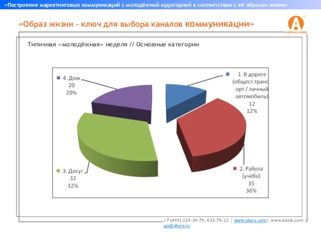 «Образ жизни – ключ для выбора каналов коммуникации» «Построение маркетинговых коммуникаций с