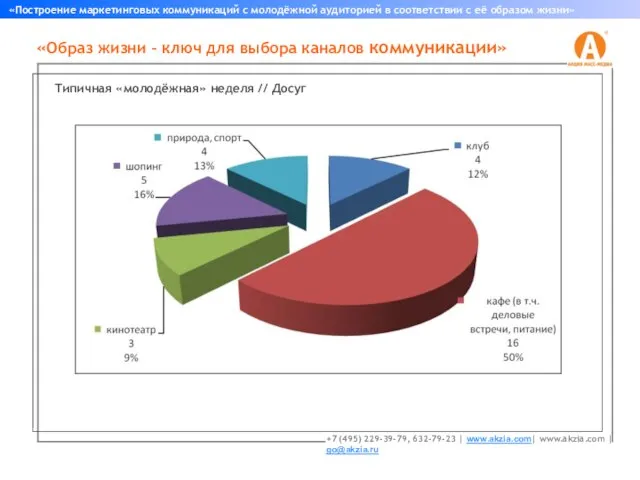 «Образ жизни – ключ для выбора каналов коммуникации» «Построение маркетинговых коммуникаций с