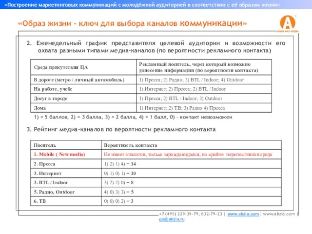 «Образ жизни – ключ для выбора каналов коммуникации» «Построение маркетинговых коммуникаций с