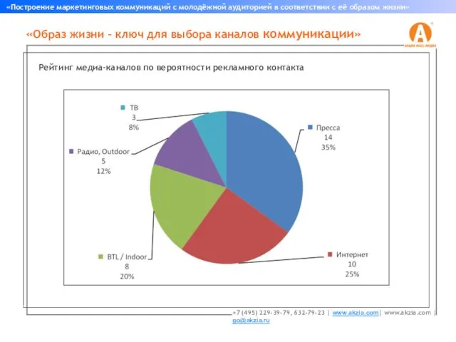 «Образ жизни – ключ для выбора каналов коммуникации» «Построение маркетинговых коммуникаций с