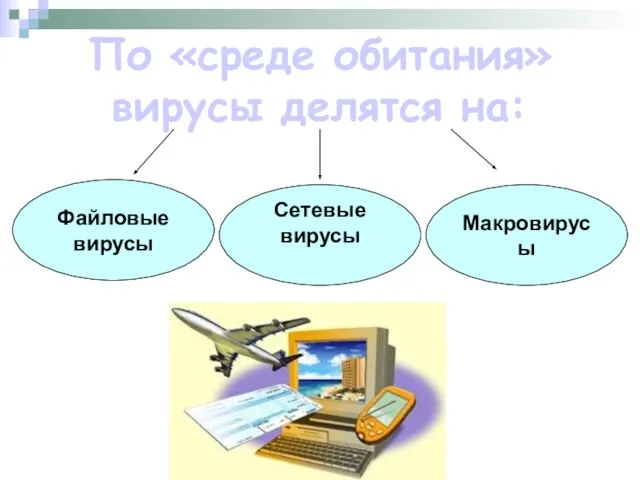 По «среде обитания» вирусы делятся на: Файловые вирусы Сетевые вирусы Макровирусы