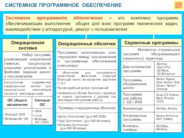  СИСТЕМНОЕ ПРОГРАММНОЕ ОБЕСПЕЧЕНИЕ Системное программное обеспечение – это комплекс программ, обеспечивающих