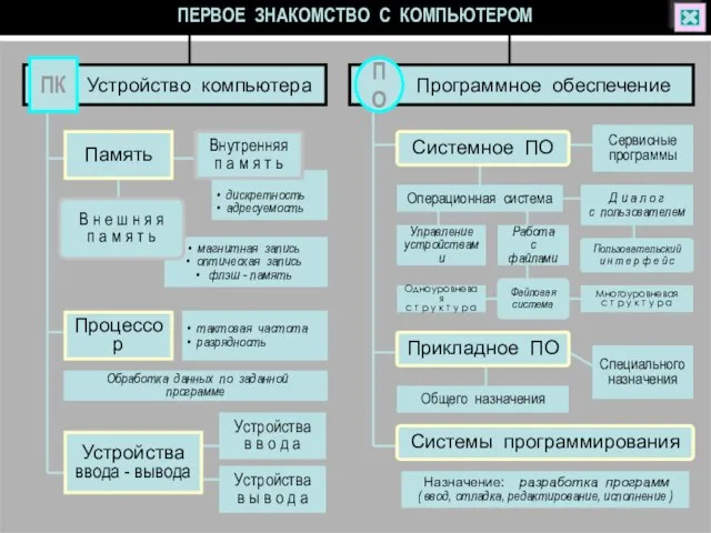 ПЕРВОЕ ЗНАКОМСТВО С КОМПЬЮТЕРОМ Устройство компьютера ПК Память Процессор Обработка данных по