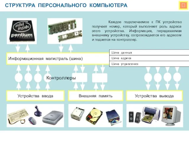  СТРУКТУРА ПЕРСОНАЛЬНОГО КОМПЬЮТЕРА Информационная магистраль (шина) Устройства ввода Устройства вывода Внешняя