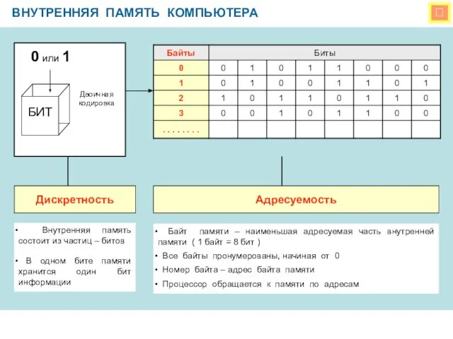  ВНУТРЕННЯЯ ПАМЯТЬ КОМПЬЮТЕРА 0 или 1 Двоичная кодировка Внутренняя память состоит