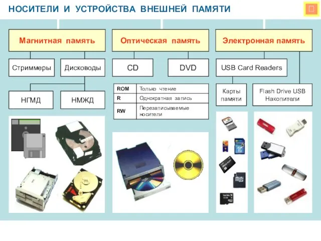  НОСИТЕЛИ И УСТРОЙСТВА ВНЕШНЕЙ ПАМЯТИ CD DVD Стриммеры Дисководы НМЖД НГМД