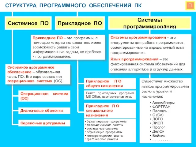  СТРУКТУРА ПРОГРАММНОГО ОБЕСПЕЧЕНИЯ ПК Системное ПО Прикладное ПО Системы программирования Прикладное