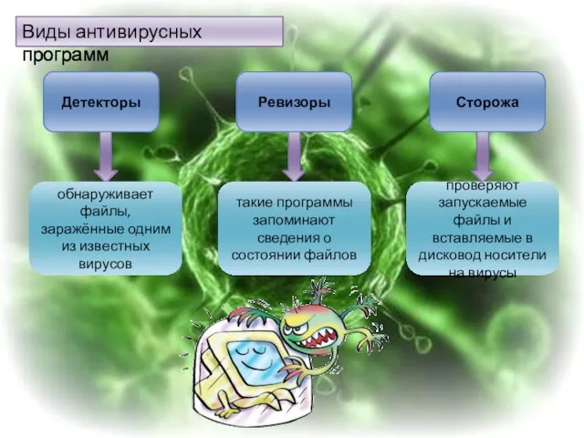 Виды антивирусных программ Детекторы Ревизоры Сторожа обнаруживает файлы, заражённые одним из известных