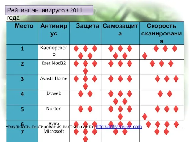 Рейтинг антивирусов 2011 года Результаты тестирования взяты с сайта http://antivirus-ok.com