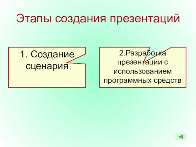 Этапы создания презентаций 1. Создание сценария 2.Разработка презентации с использованием программных средств