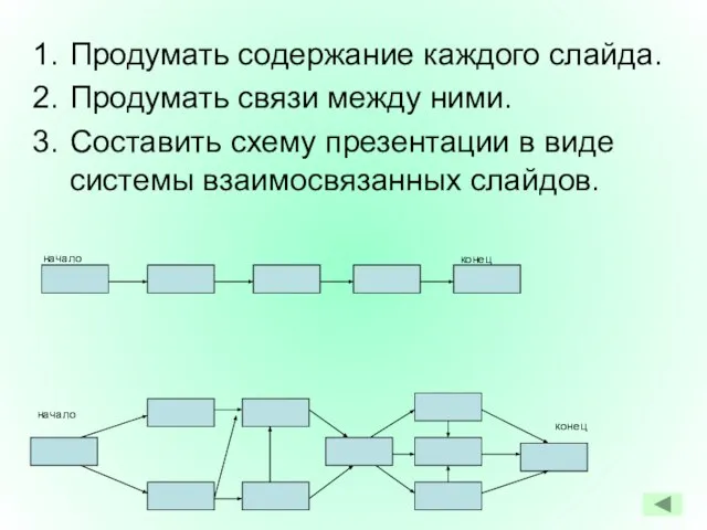 Продумать содержание каждого слайда. Продумать связи между ними. Составить схему презентации в