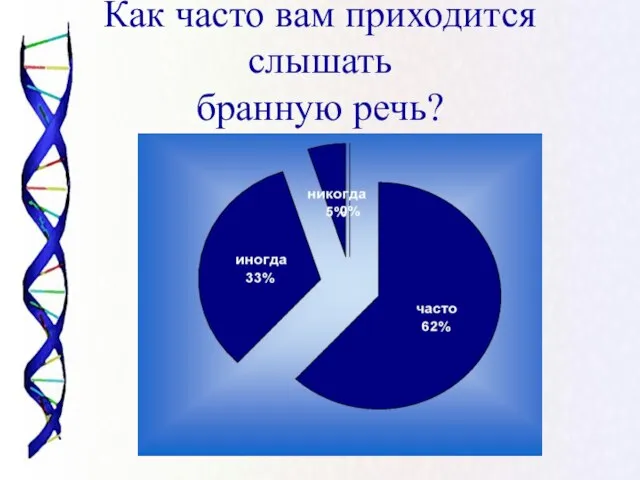 Как часто вам приходится слышать бранную речь?