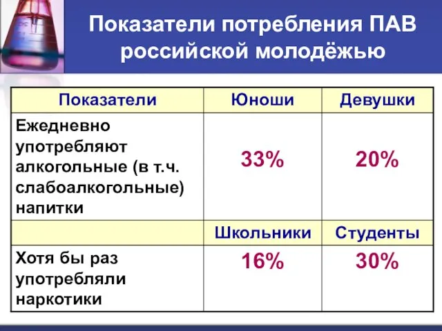 Показатели потребления ПАВ российской молодёжью