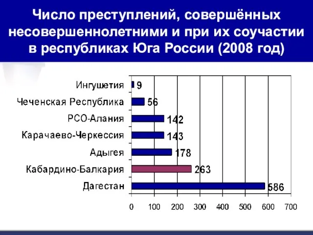 Число преступлений, совершённых несовершеннолетними и при их соучастии в республиках Юга России (2008 год)