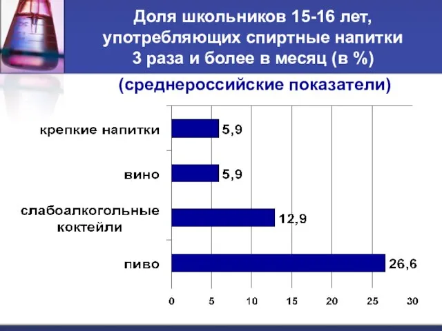 Доля школьников 15-16 лет, употребляющих спиртные напитки 3 раза и более в