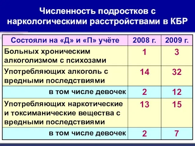 Численность подростков с наркологическими расстройствами в КБР