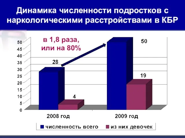 Динамика численности подростков с наркологическими расстройствами в КБР в 1,8 раза, или на 80%