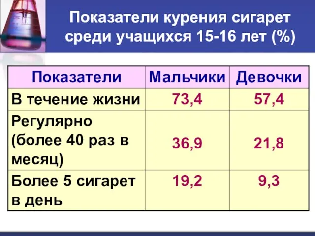 Показатели курения сигарет среди учащихся 15-16 лет (%)