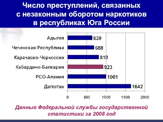 Число преступлений, связанных с незаконным оборотом наркотиков в республиках Юга России Данные