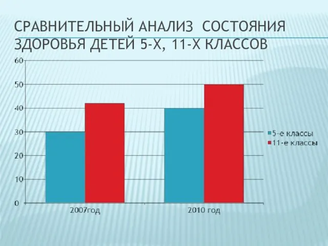 СРАВНИТЕЛЬНЫЙ АНАЛИЗ СОСТОЯНИЯ ЗДОРОВЬЯ ДЕТЕЙ 5-Х, 11-Х КЛАССОВ