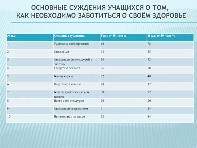 ОСНОВНЫЕ СУЖДЕНИЯ УЧАЩИХСЯ О ТОМ, КАК НЕОБХОДИМО ЗАБОТИТЬСЯ О СВОЁМ ЗДОРОВЬЕ