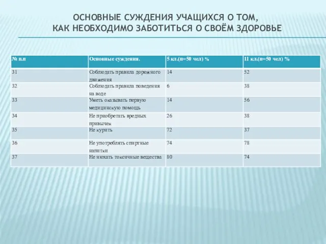 ОСНОВНЫЕ СУЖДЕНИЯ УЧАЩИХСЯ О ТОМ, КАК НЕОБХОДИМО ЗАБОТИТЬСЯ О СВОЁМ ЗДОРОВЬЕ