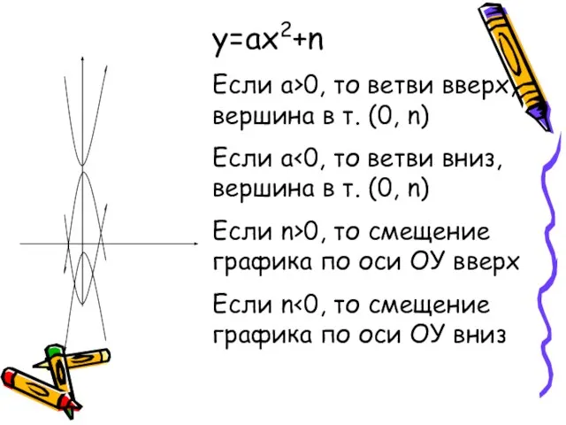 у=ах2+n Если а>0, то ветви вверх, вершина в т. (0, n) Если