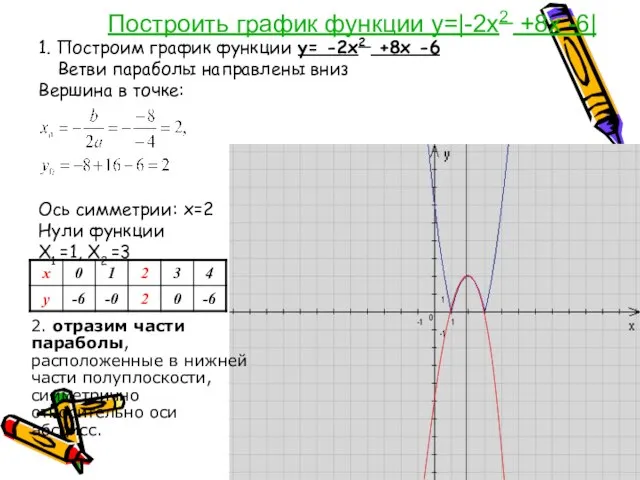 Построить график функции y=|-2x2 +8x -6| 1. Построим график функции y= -2x2