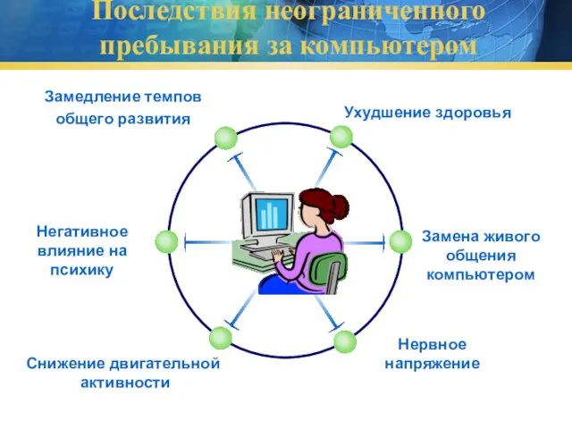 Последствия неограниченного пребывания за компьютером Замедление темпов общего развития Замена живого общения