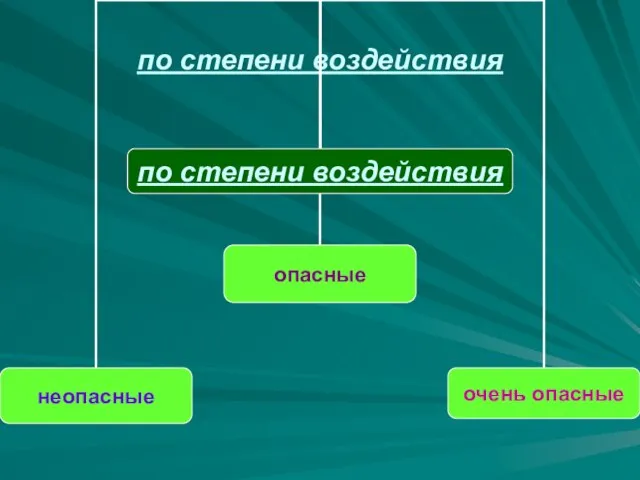 по степени воздействия