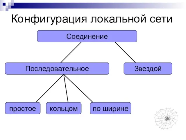 Конфигурация локальной сети Соединение Последовательное Звездой простое кольцом по ширине