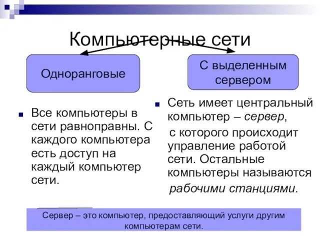 Компьютерные сети Все компьютеры в сети равноправны. С каждого компьютера есть доступ