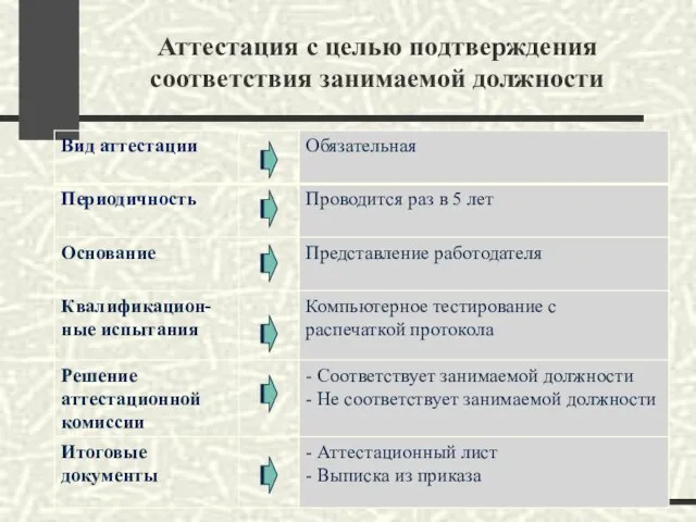 Аттестация с целью подтверждения соответствия занимаемой должности