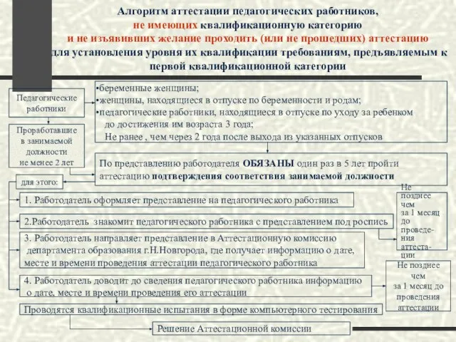 Алгоритм аттестации педагогических работников, не имеющих квалификационную категорию и не изъявивших желание