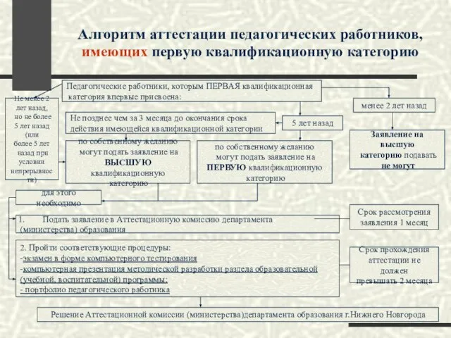 Алгоритм аттестации педагогических работников, имеющих первую квалификационную категорию менее 2 лет назад