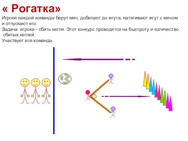 « Рогатка» Игроки каждой команды берут мяч, добегают до жгута, натягивают жгут