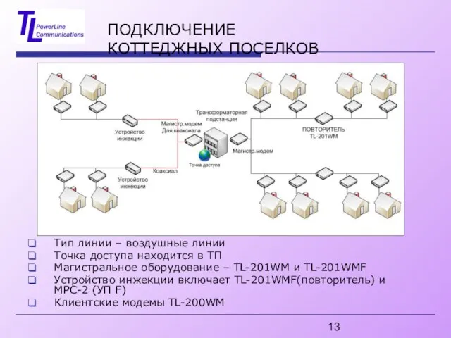 ПОДКЛЮЧЕНИЕ КОТТЕДЖНЫХ ПОСЕЛКОВ Тип линии – воздушные линии Точка доступа находится в