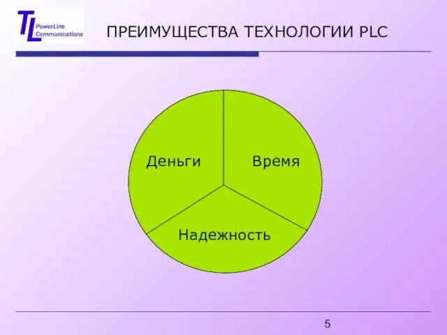 ПРЕИМУЩЕСТВА ТЕХНОЛОГИИ PLC Время Деньги Надежность