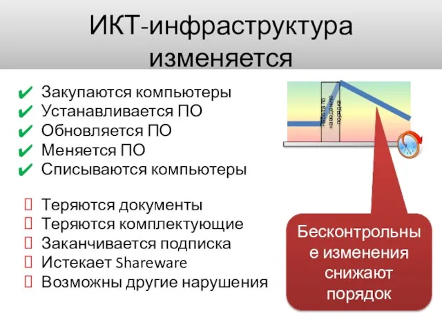 ИКТ-инфраструктура изменяется Закупаются компьютеры Устанавливается ПО Обновляется ПО Меняется ПО Списываются компьютеры